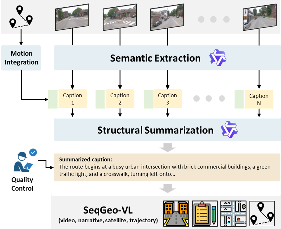 Four-stage VLM and LLM annotation pipeline for SeqGeo-VL