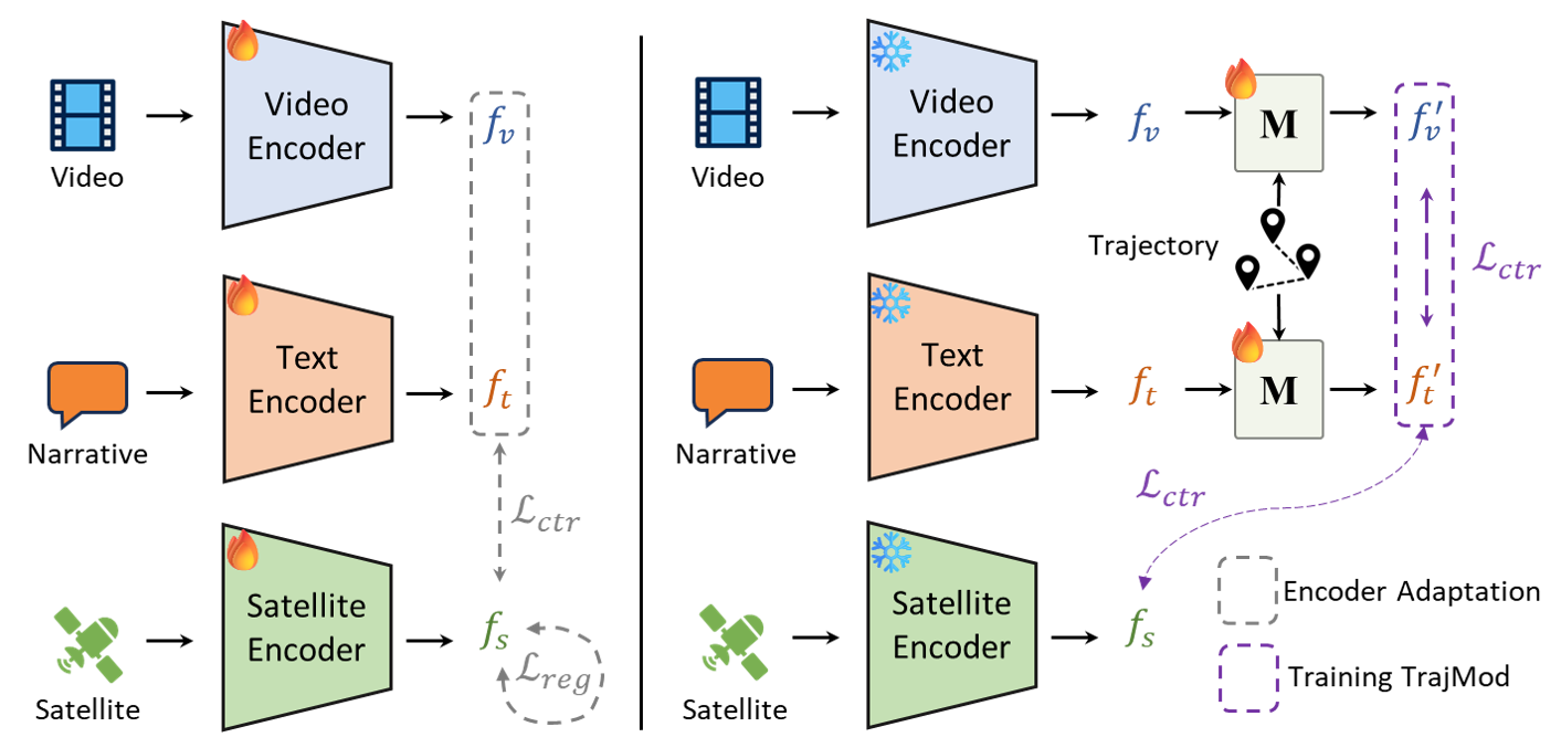 TrajLoc architecture: shared satellite encoder with video/text encoders and TrajMod modulation