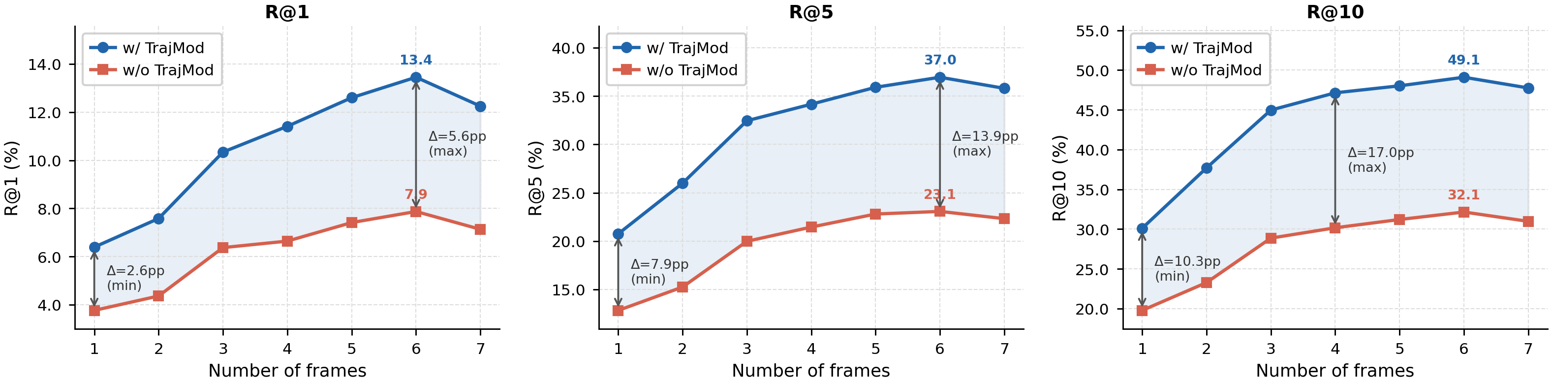 Recall vs. number of frames, with and without TrajMod